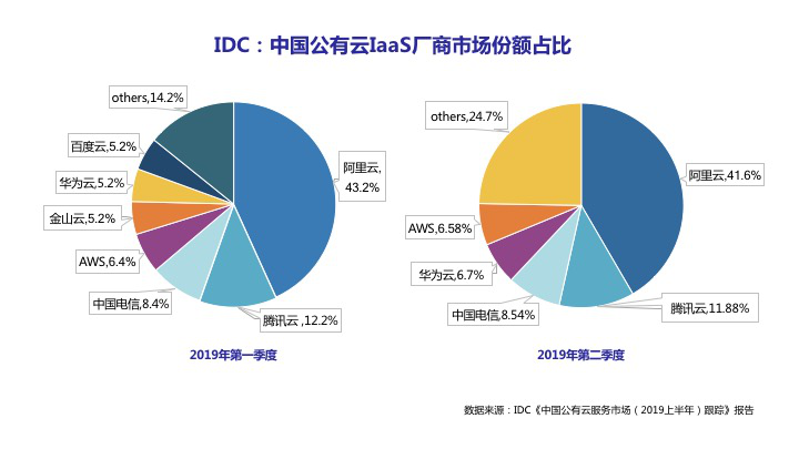 IDC: 2019Q2華為云IaaS中國(guó)市場(chǎng)份額超過(guò)AWS，Top廠商中增速最快