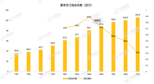 老虎證券：影視寒冬 愛奇藝距離盈利還有多遠(yuǎn)？