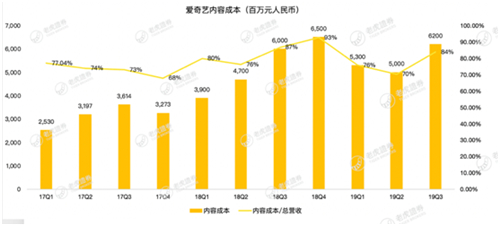 老虎證券：影視寒冬 愛奇藝距離盈利還有多遠(yuǎn)？