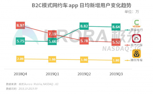 領(lǐng)跑B2C平臺(tái) 曹操出行正在定義車企出行模式