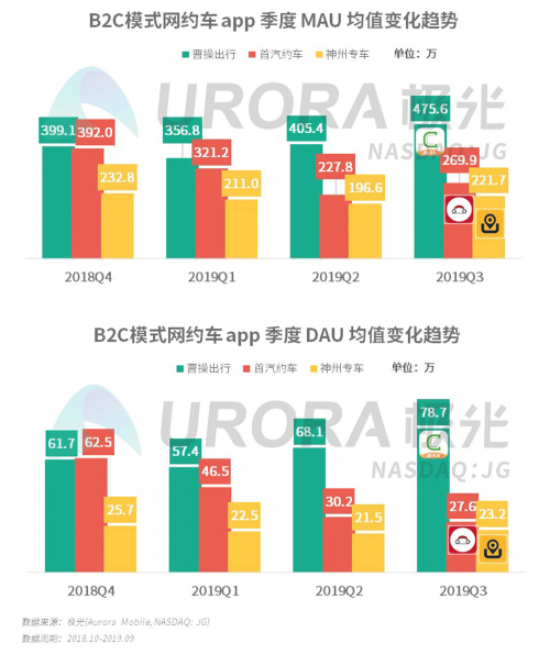 領(lǐng)跑B2C平臺(tái) 曹操出行正在定義車企出行模式