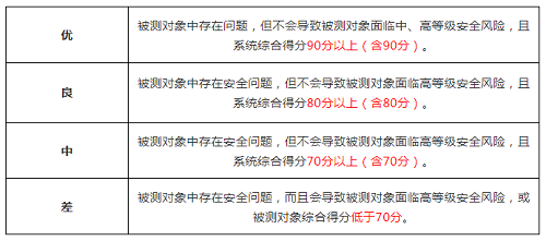 堅守安全第一準(zhǔn)則！國標(biāo)“等保2.0”發(fā)布僅五個月后，零氪科技96.01分獲“優(yōu)”過審