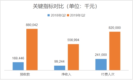 “好老師+好技術(shù)”助推K12在線教育機構(gòu)跟誰學Q3增長461.5%