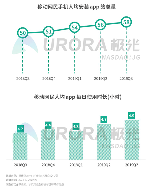 極光：2019年Q3移動(dòng)互聯(lián)網(wǎng)行業(yè)數(shù)據(jù)研究報(bào)告