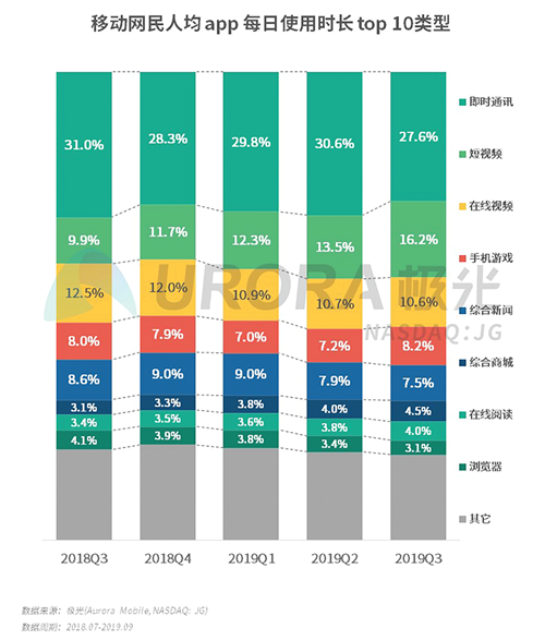 極光：2019年Q3移動(dòng)互聯(lián)網(wǎng)行業(yè)數(shù)據(jù)研究報(bào)告