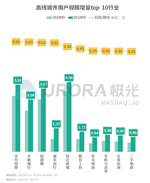 極光：2019年Q3移動(dòng)互聯(lián)網(wǎng)行業(yè)數(shù)據(jù)研究報(bào)告