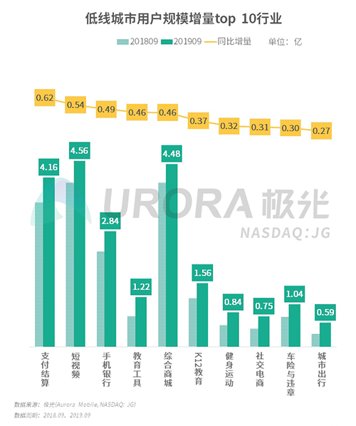 極光：2019年Q3移動(dòng)互聯(lián)網(wǎng)行業(yè)數(shù)據(jù)研究報(bào)告