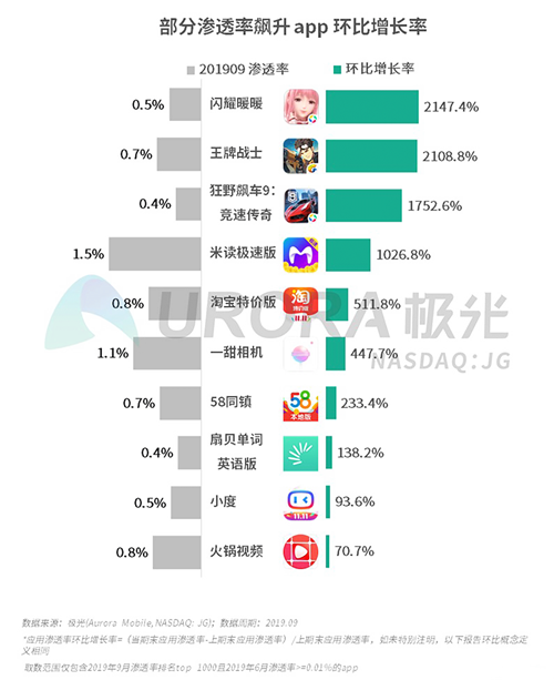 極光：2019年Q3移動(dòng)互聯(lián)網(wǎng)行業(yè)數(shù)據(jù)研究報(bào)告