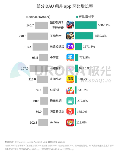 極光：2019年Q3移動(dòng)互聯(lián)網(wǎng)行業(yè)數(shù)據(jù)研究報(bào)告