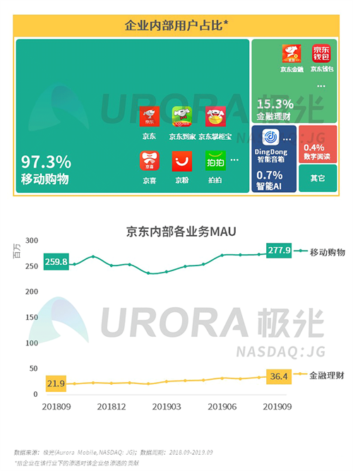 極光：2019年Q3移動(dòng)互聯(lián)網(wǎng)行業(yè)數(shù)據(jù)研究報(bào)告