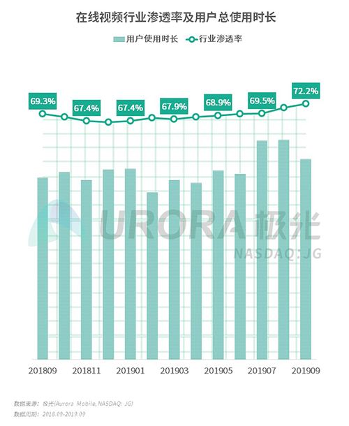 極光：2019年Q3移動(dòng)互聯(lián)網(wǎng)行業(yè)數(shù)據(jù)研究報(bào)告