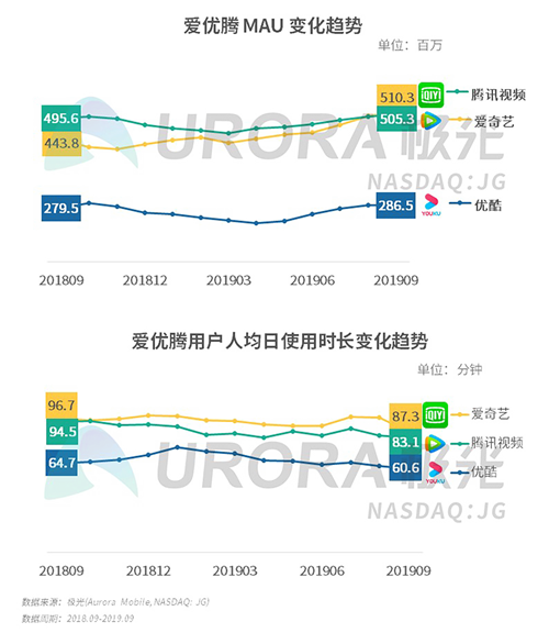 極光：2019年Q3移動(dòng)互聯(lián)網(wǎng)行業(yè)數(shù)據(jù)研究報(bào)告