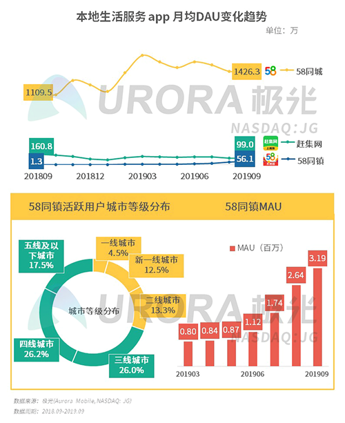 極光：2019年Q3移動(dòng)互聯(lián)網(wǎng)行業(yè)數(shù)據(jù)研究報(bào)告