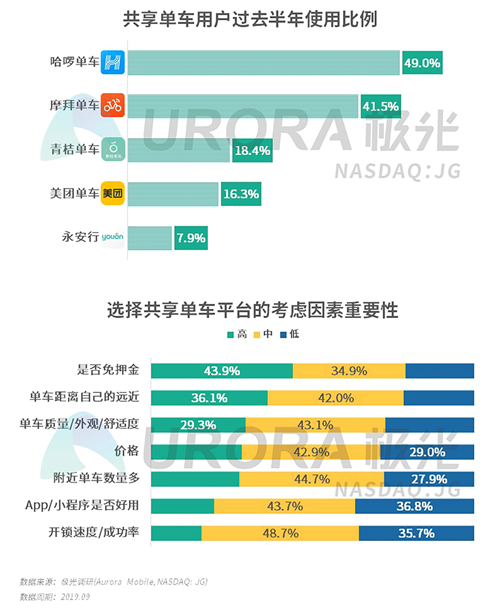 極光：2019年Q3移動(dòng)互聯(lián)網(wǎng)行業(yè)數(shù)據(jù)研究報(bào)告