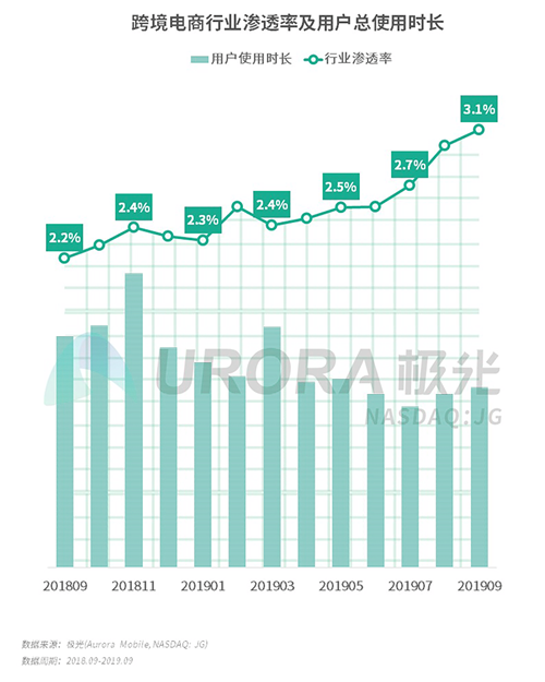 極光：2019年Q3移動(dòng)互聯(lián)網(wǎng)行業(yè)數(shù)據(jù)研究報(bào)告