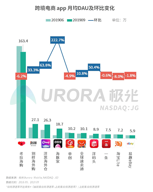 極光：2019年Q3移動(dòng)互聯(lián)網(wǎng)行業(yè)數(shù)據(jù)研究報(bào)告