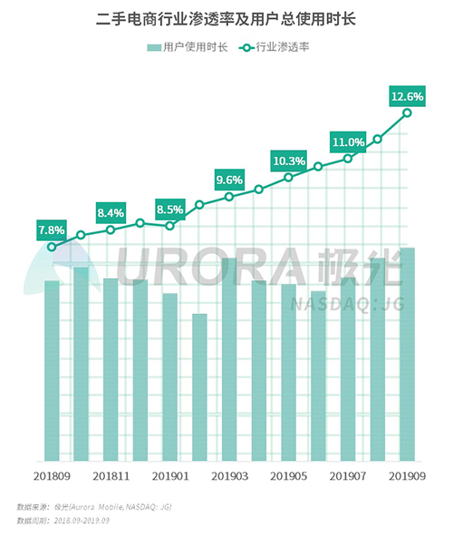 極光：2019年Q3移動(dòng)互聯(lián)網(wǎng)行業(yè)數(shù)據(jù)研究報(bào)告