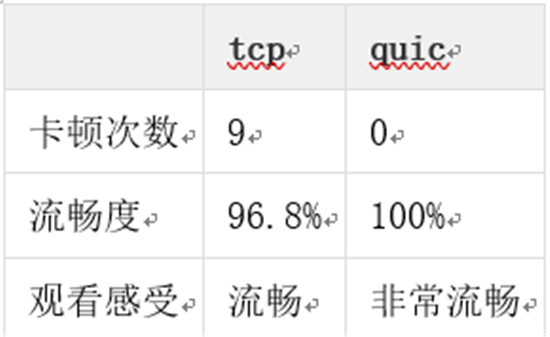 金山視頻云推出QUIC+ ，暢快直播再升級