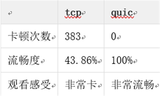 金山視頻云推出QUIC+ ，暢快直播再升級