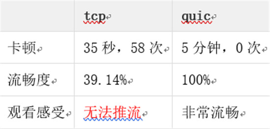 金山視頻云推出QUIC+ ，暢快直播再升級