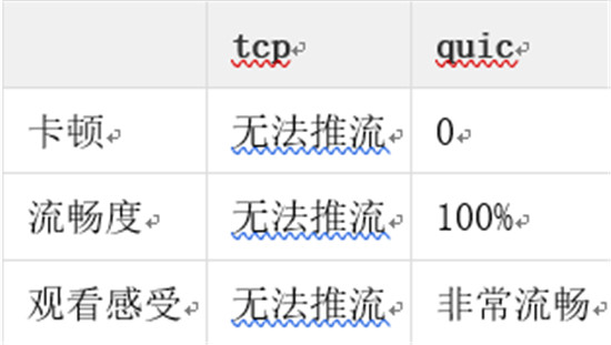 金山視頻云推出QUIC+ ，暢快直播再升級