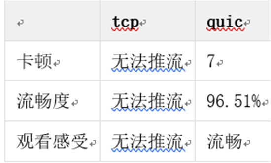 金山視頻云推出QUIC+ ，暢快直播再升級