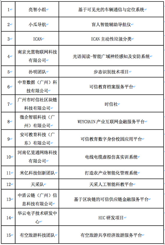 2019首屆“出彩華夏”新鄉(xiāng)信息通信創(chuàng)新創(chuàng)業(yè)大賽全國(guó)復(fù)賽圓滿落幕！