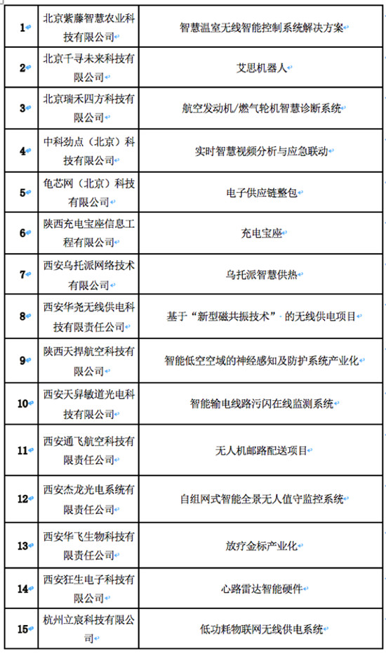 2019首屆“出彩華夏”新鄉(xiāng)信息通信創(chuàng)新創(chuàng)業(yè)大賽全國(guó)復(fù)賽圓滿落幕！