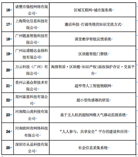 2019首屆“出彩華夏”新鄉(xiāng)信息通信創(chuàng)新創(chuàng)業(yè)大賽全國(guó)復(fù)賽圓滿落幕！