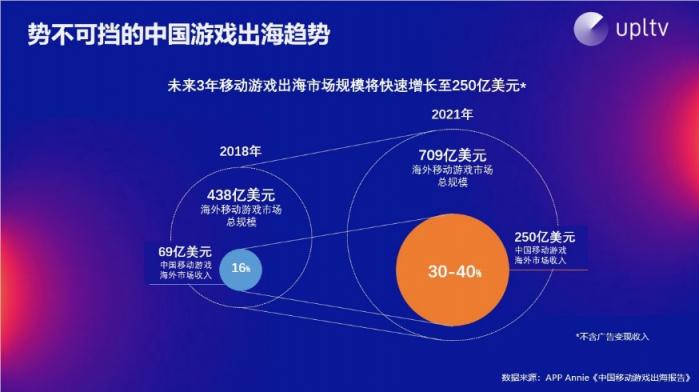 UPLTV受邀分享游戲出?！叭壳?/></p><p>出海廣告變現(xiàn)市場(chǎng)規(guī)模也將呈現(xiàn)迅速增長(zhǎng)趨勢(shì)，美國(guó)、日本和西歐是eCPM高、廣告變現(xiàn)及內(nèi)購(gòu)表現(xiàn)較好的區(qū)域，這是因?yàn)閺V告主的費(fèi)用來(lái)源于游戲內(nèi)的玩家，玩家的付費(fèi)行為造就了廣告收益的提升。</p><p align=