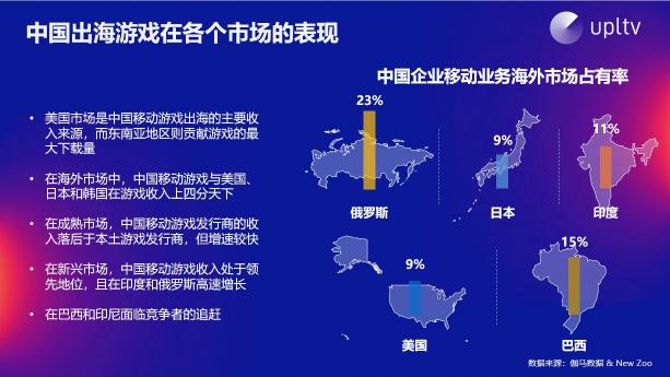 UPLTV受邀分享游戲出?！叭壳?/></p><p>休閑游戲品類(lèi)在2018年表現(xiàn)搶眼，去年休閑游戲整體營(yíng)收達(dá)到81億美金，增長(zhǎng)率超過(guò)44%。這吸引了眾多開(kāi)發(fā)者投身休閑游戲品類(lèi)，但目前中國(guó)廠商在超休閑領(lǐng)域尚未獲得規(guī)?；牧己帽憩F(xiàn)，這是因?yàn)槌蓍e游戲需要持續(xù)產(chǎn)出核心的創(chuàng)意去吸引玩家，這對(duì)于中小規(guī)模的游戲研發(fā)團(tuán)隊(duì)而言存在巨大難度。相反，如同Voodoo等大廠發(fā)行商，則擁有充足的供應(yīng)來(lái)源支撐產(chǎn)品的更新迭代。面對(duì)市場(chǎng)熱門(mén)品類(lèi)，我們建議開(kāi)發(fā)者們冷靜思考，該品類(lèi)成功的原因，判斷否適合自己，而不是盲目追隨。</p><p align=