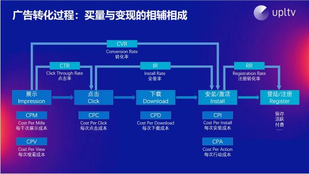 UPLTV受邀分享游戲出?！叭壳?/></p><p>以某一款真實(shí)游戲數(shù)據(jù)為例，UPLTV的后臺(tái)數(shù)據(jù)表示，當(dāng)日為廣告貢獻(xiàn)最高的20%的用戶(hù)展示量為39%，卻貢獻(xiàn)了77%的收益。這和內(nèi)購(gòu)相似，說(shuō)明并不是所有觀看廣告的用戶(hù)都會(huì)帶來(lái)廣告收益，尋找高價(jià)值用戶(hù)才是提升收益的關(guān)鍵。</p><p>UPLTV從市場(chǎng)角度竭力幫助更多的開(kāi)發(fā)者們提升游戲收益。作為獨(dú)立開(kāi)發(fā)商的涼屋游戲，他們的重心在制作更好的產(chǎn)品上，因此將商業(yè)化托付給UPLTV;富有出海經(jīng)驗(yàn)的哈樂(lè)沃德，在接入與UPLTV后，始終保持深度溝通，共同探討市場(chǎng)動(dòng)向;對(duì)于重度游戲廠商夢(mèng)加網(wǎng)絡(luò)，他們更側(cè)重游戲的內(nèi)購(gòu)，將廣告變現(xiàn)的設(shè)計(jì)和調(diào)優(yōu)全權(quán)交由UPLTV打理，作為收入補(bǔ)充。</p><p align=