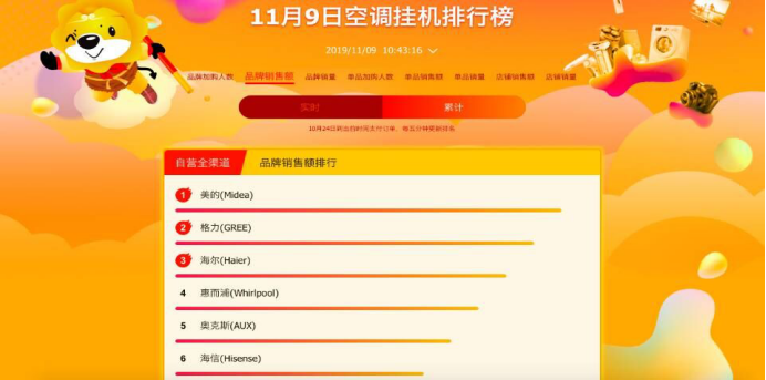 蘇寧雙十一悟空榜：美的格力海爾穩(wěn)坐前三甲，是實(shí)力還是運(yùn)氣？