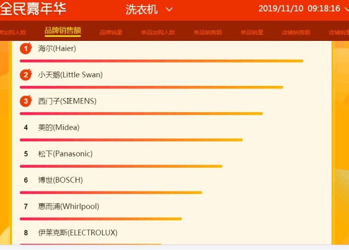 蘇寧雙十一悟空榜：接近尾聲，海爾或成家電行業(yè)最大贏家