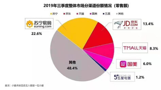 雙十一空調(diào)巨頭廝殺，蘇寧打造家電最強(qiáng)主戰(zhàn)場(chǎng)