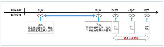 大金空調(diào)：讓智能管理，伸手可見(jiàn)