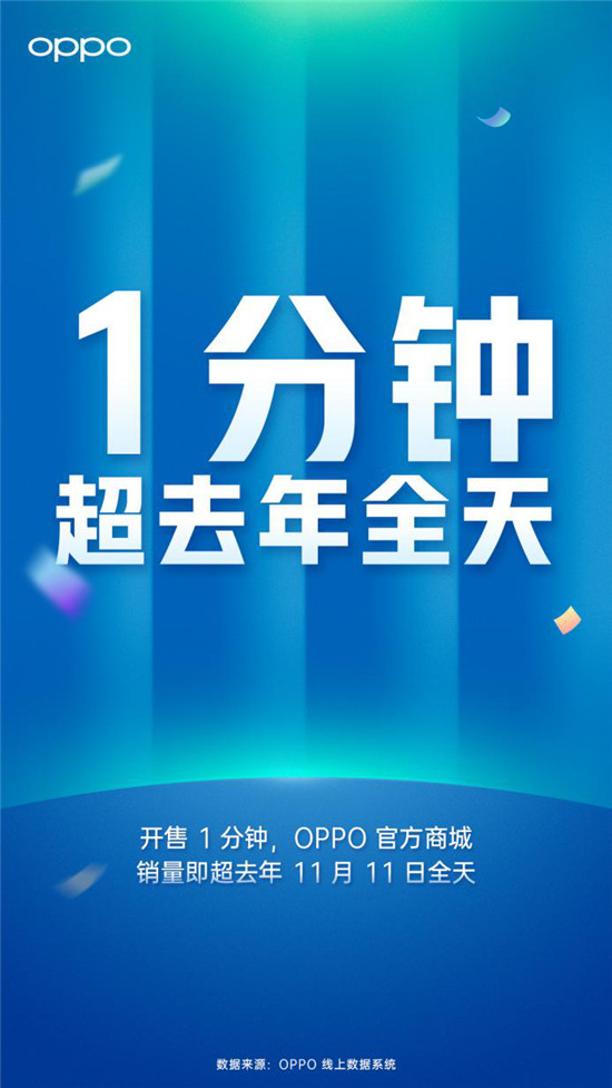 Reno Ace再掀創(chuàng)新狂潮，OPPO 1分鐘銷量超去年全天