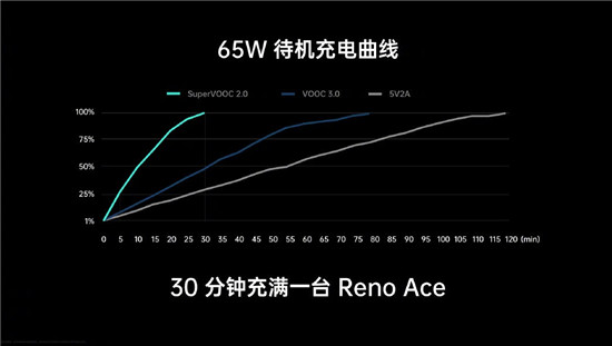 Reno Ace再掀創(chuàng)新狂潮，OPPO 1分鐘銷量超去年全天