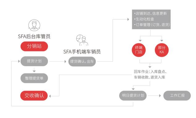 玄訊智研： 桃李面包如何玩轉(zhuǎn)車銷業(yè)務(wù)“買滿搭贈”