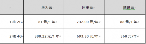 雙十一來襲 華為云、騰訊云、阿里云哪個值得入手？