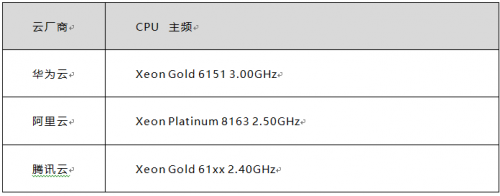 雙十一來襲 華為云、騰訊云、阿里云哪個值得入手？