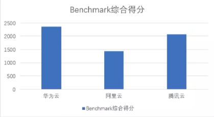 雙十一來襲 華為云、騰訊云、阿里云哪個值得入手？