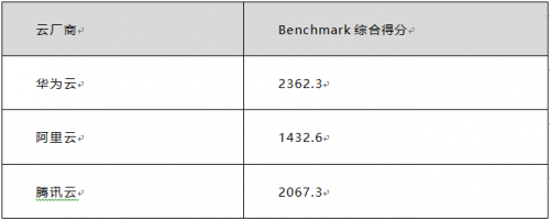 雙十一來襲 華為云、騰訊云、阿里云哪個值得入手？