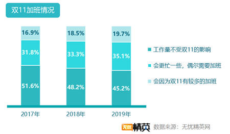 無憂精英網(wǎng)發(fā)布2019雙11加班調(diào)查報(bào)告