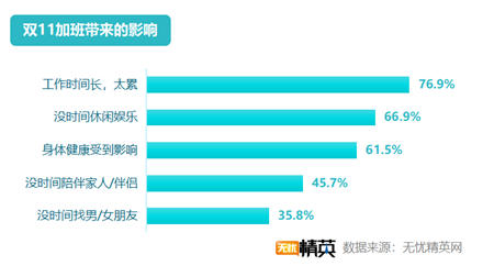 無憂精英網(wǎng)發(fā)布2019雙11加班調(diào)查報(bào)告