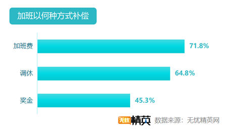 無憂精英網(wǎng)發(fā)布2019雙11加班調(diào)查報(bào)告