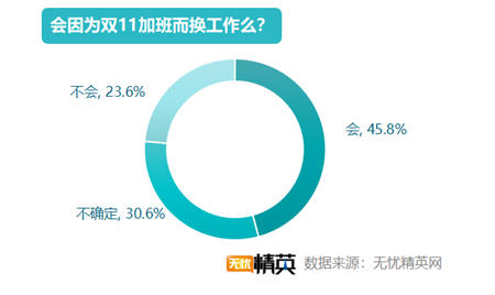 無憂精英網(wǎng)發(fā)布2019雙11加班調(diào)查報(bào)告