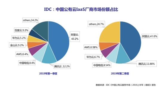 中國云市場生變：華為云Q2份額超AWS，IaaS+PaaS迎來整體增長