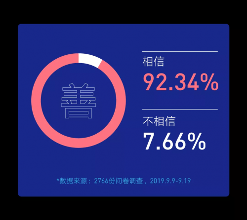 騰訊研究院發(fā)布“科技向善”認(rèn)知調(diào)查，超92%受訪者相信科技向善