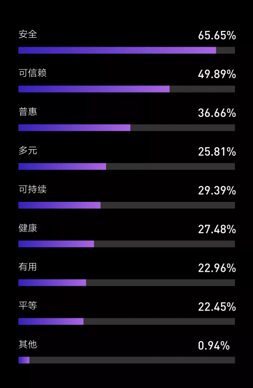 騰訊研究院發(fā)布“科技向善”認(rèn)知調(diào)查，超92%受訪者相信科技向善